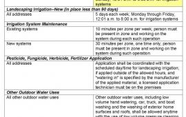 Water Irrigation Restrictions